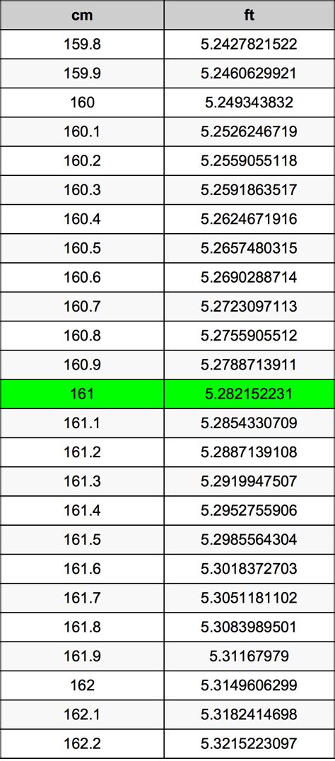 Convert 161 Centimeters to Feet